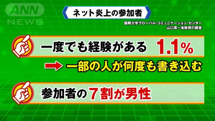 ネット炎上の参加者データ