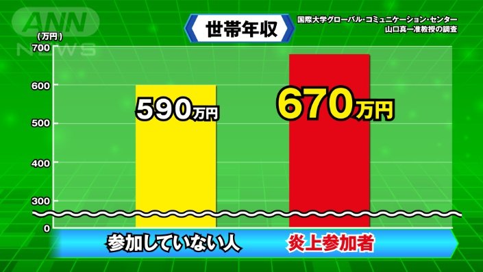 炎上の年収比較グラフ