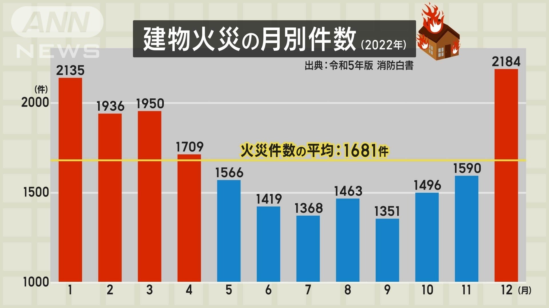 建物火災の月別件数
