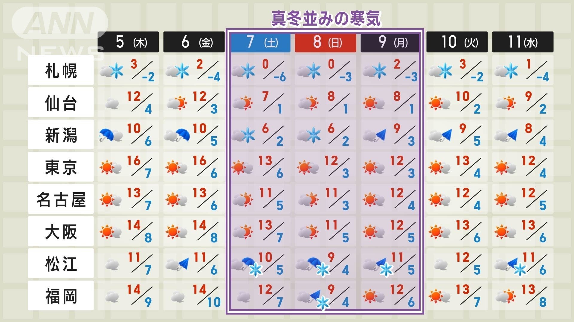 週間予報 週末は真冬並み寒気