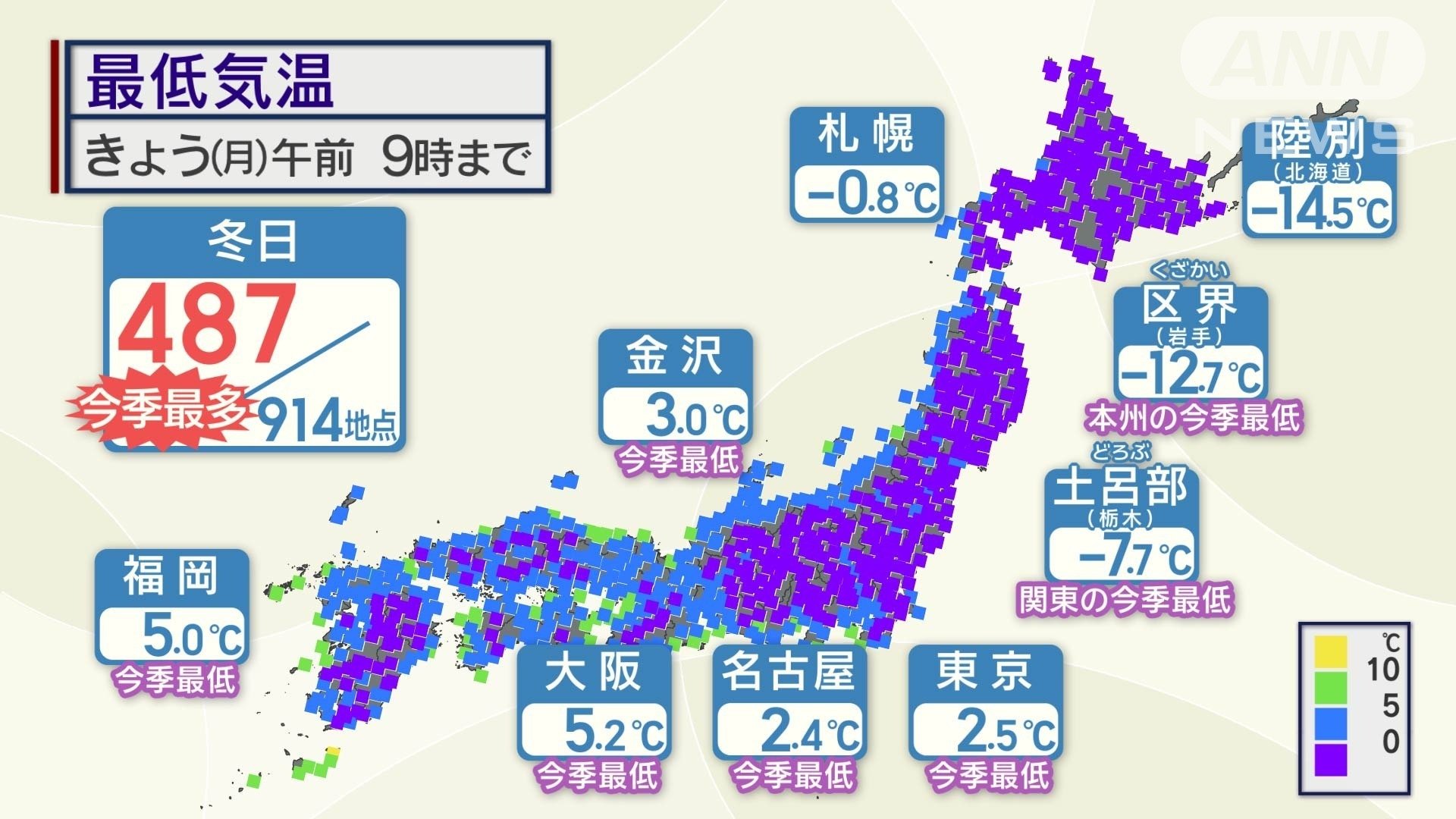 9日朝は今季一番の冷え込み続出