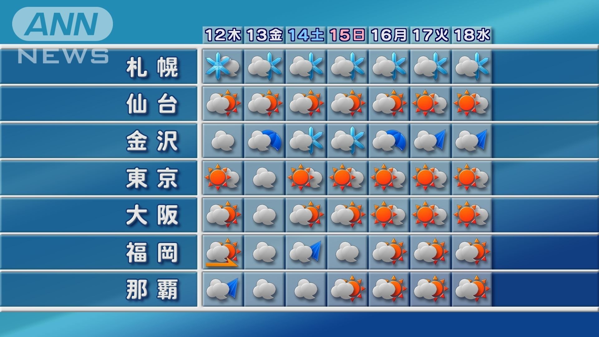 全国の週間予報