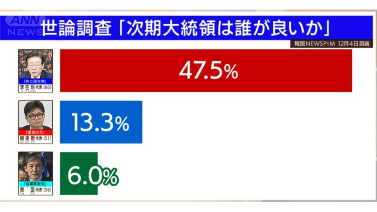 世論調査