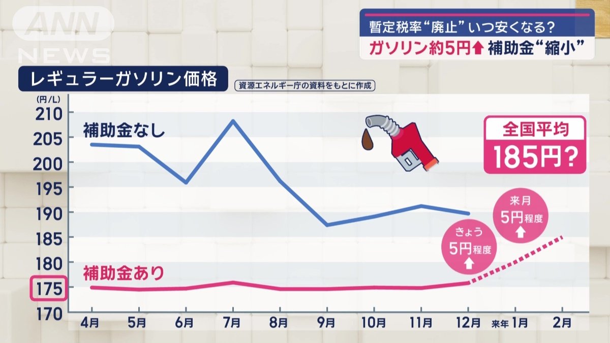 全国平均で185円程度になる見込み