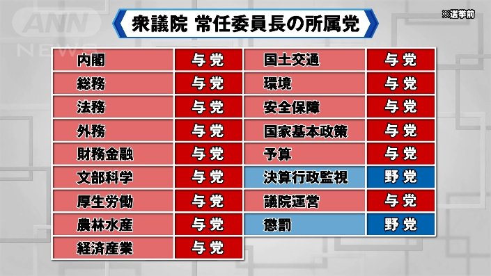 選挙前の衆議院　常任委員長の所属党