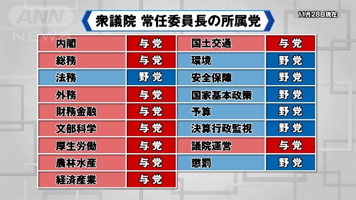 選挙後の衆議院　常任委員長の所属党