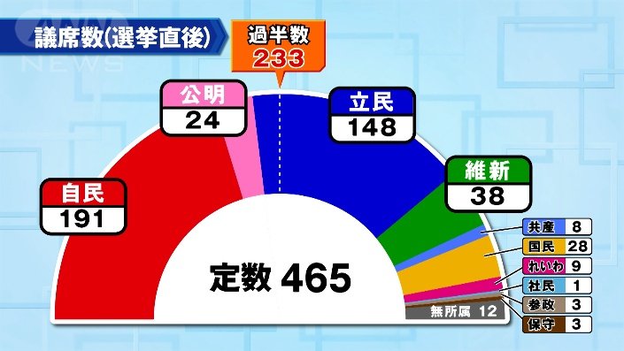 議席数（選挙直後）
