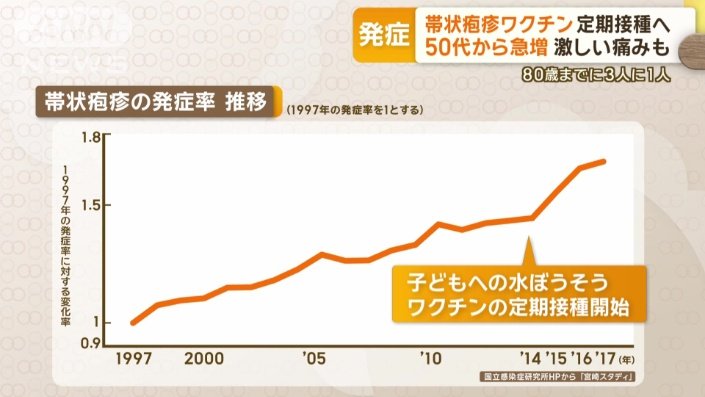 帯状疱疹の発症率　推移