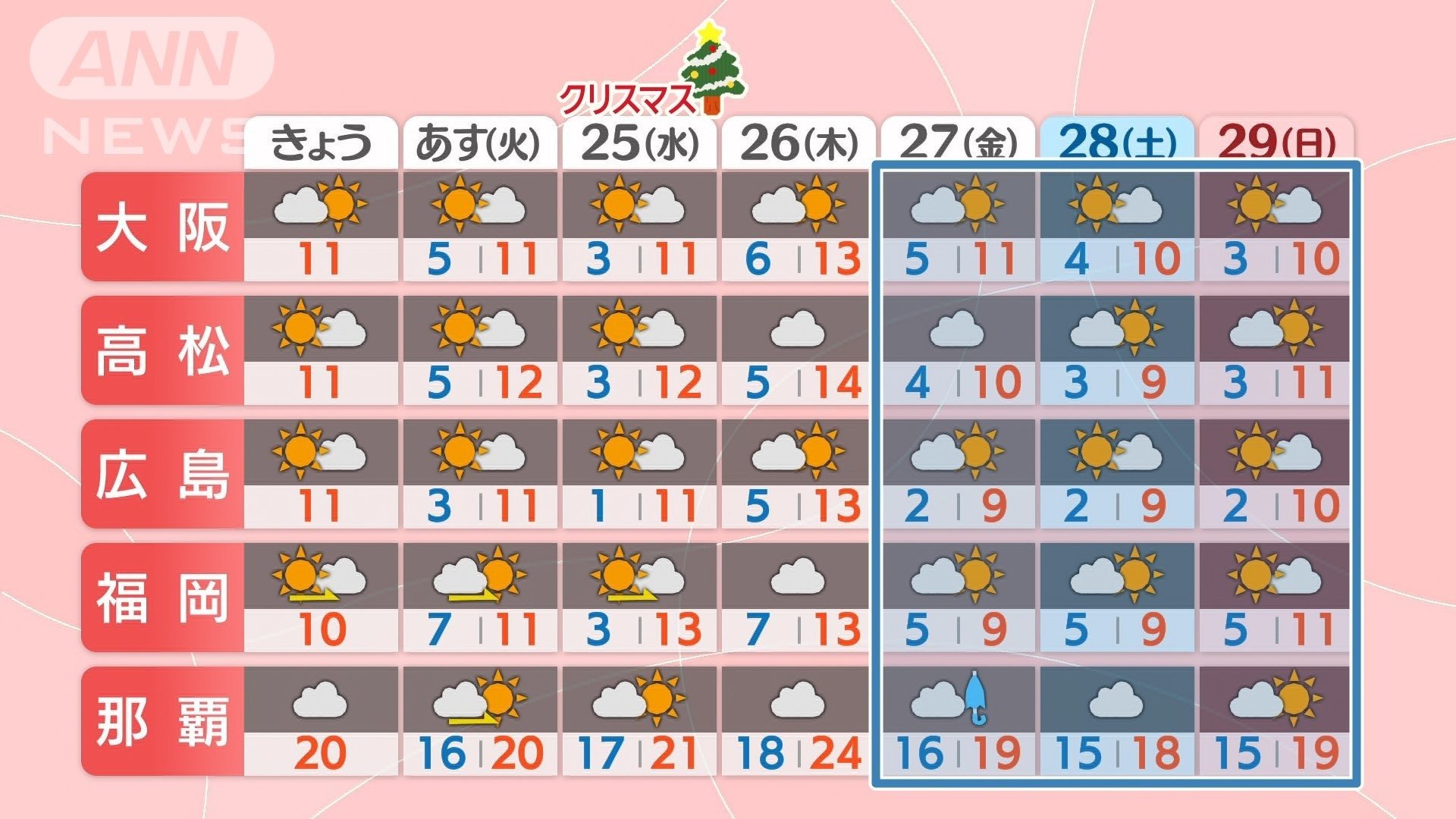 週間予報　大阪〜那覇