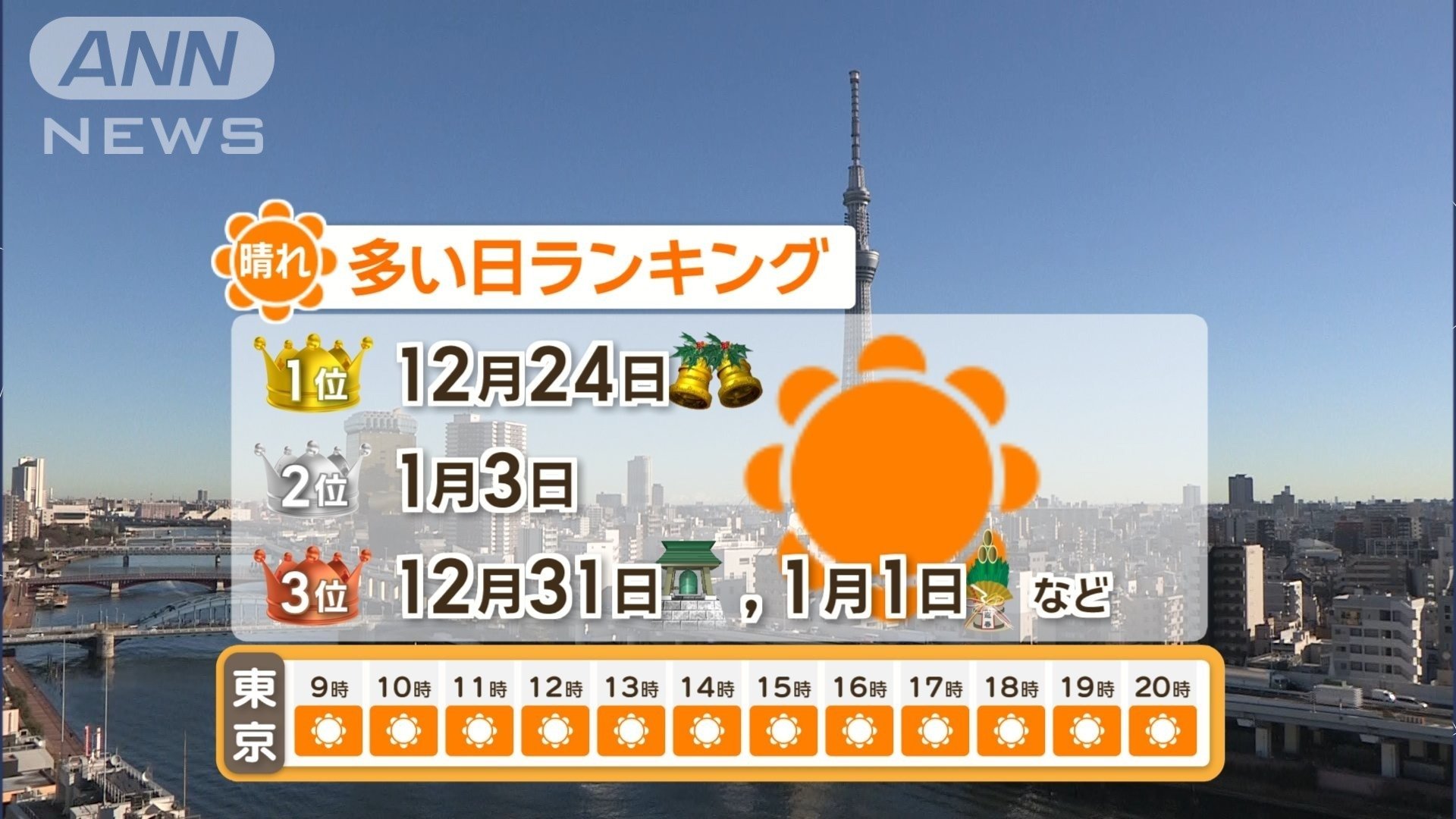 東京の晴天率　12月24日が年間1位