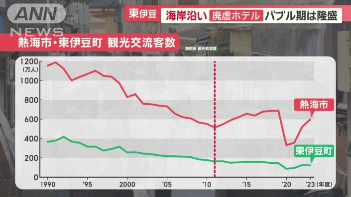 東伊豆町は減少傾向が続く