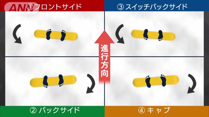 4種類の回り方