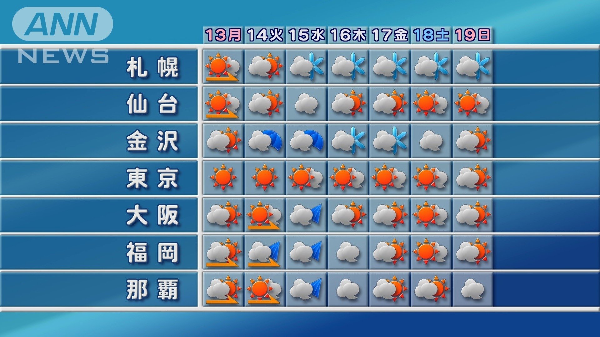週間予報