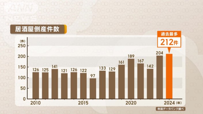 去年の居酒屋の倒産件数212件