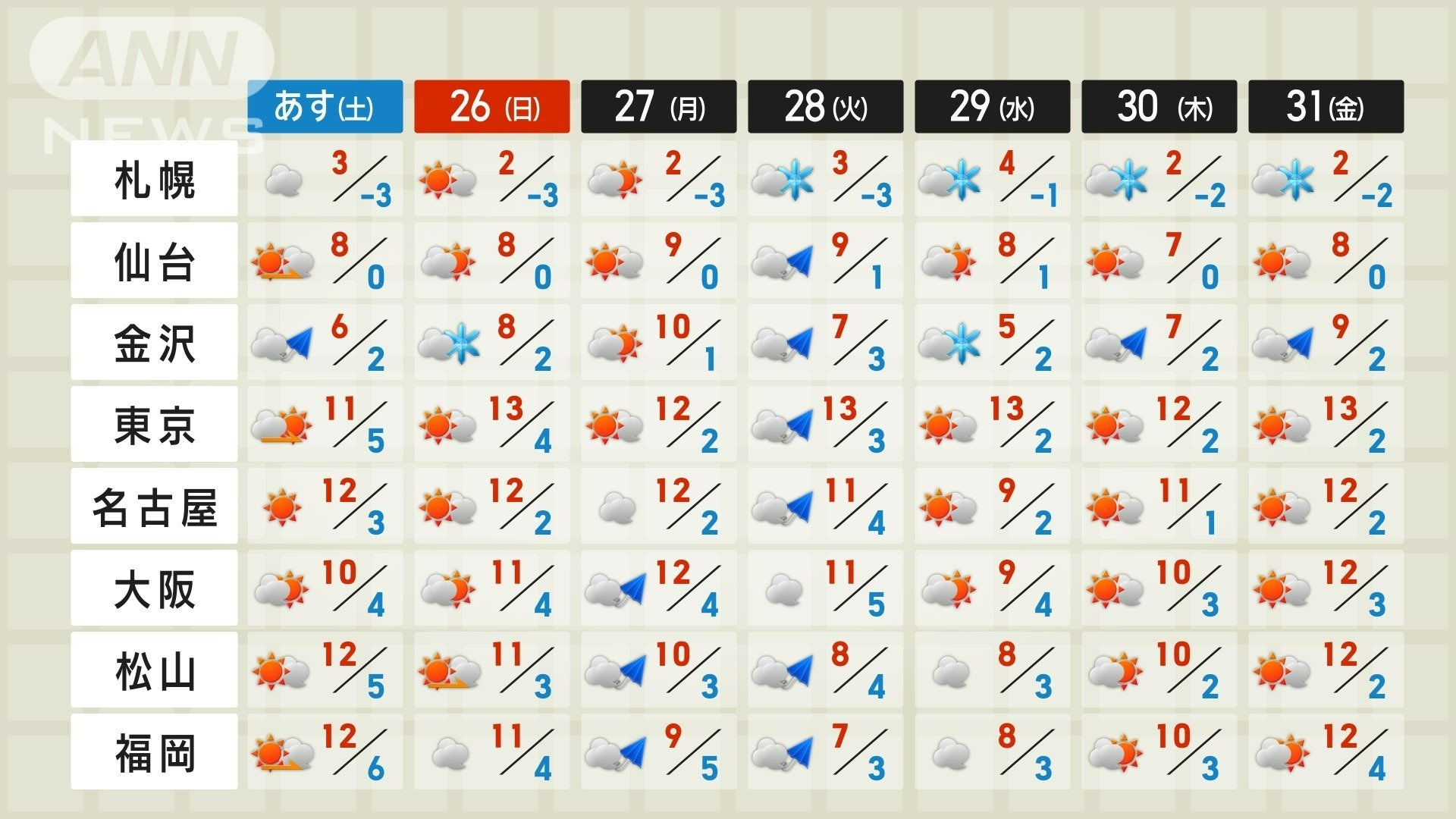 全国の週間天気予報