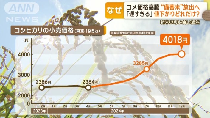 コシヒカリの小売価格（東京・1袋5kg）