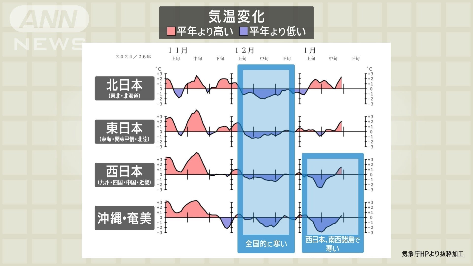 気温変化グラフ 12月は全国的に寒く 1月は西日本や沖縄・奄美で寒く