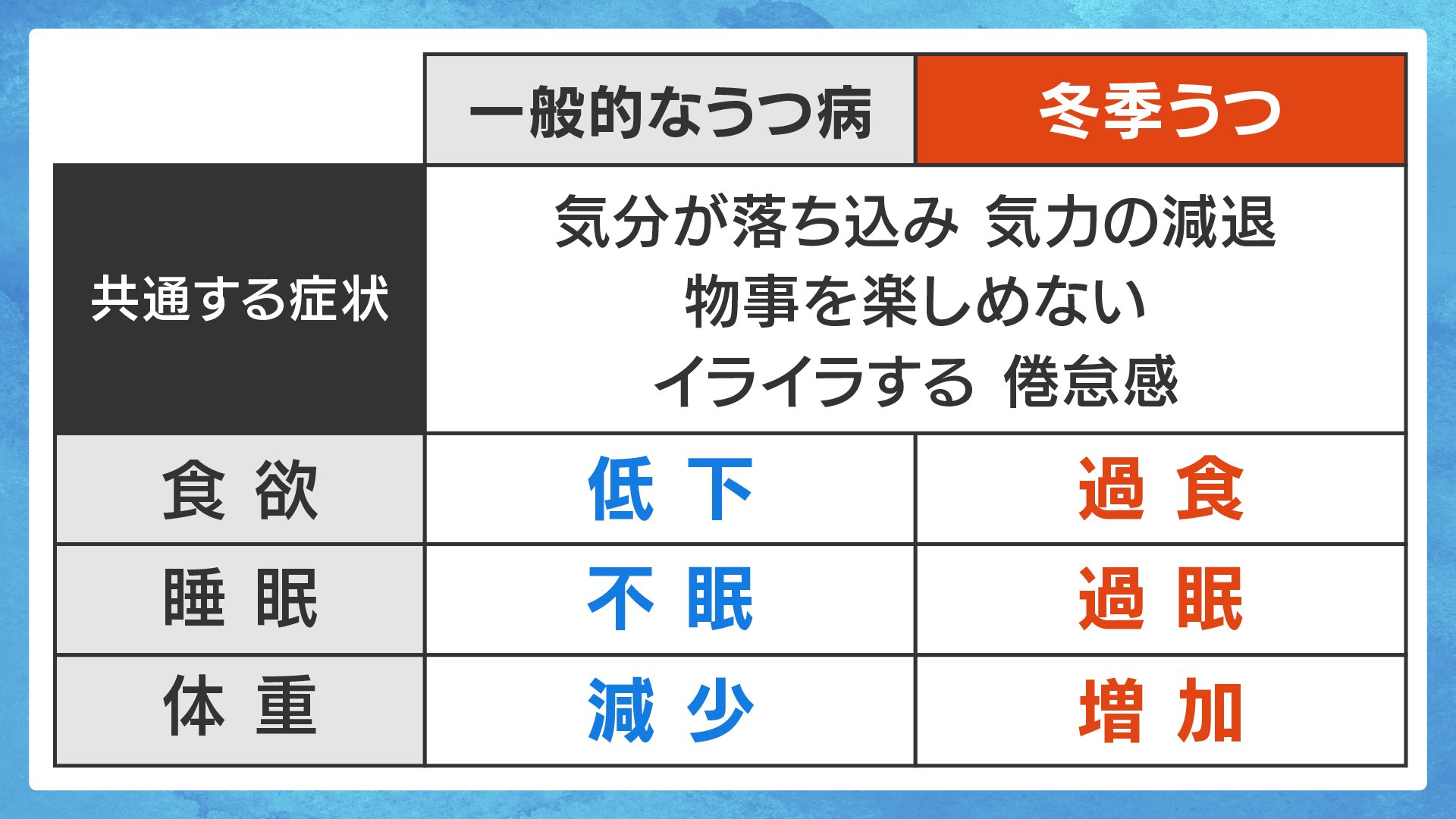 一般的なうつ病と｢冬季うつ｣の違い