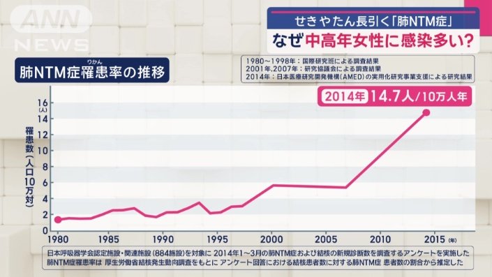 7年間で2.6倍増