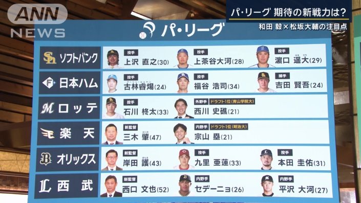 パ・リーグの主な新戦力