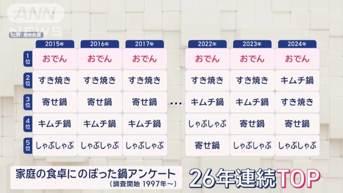 家庭の食卓にのぼった鍋アンケート