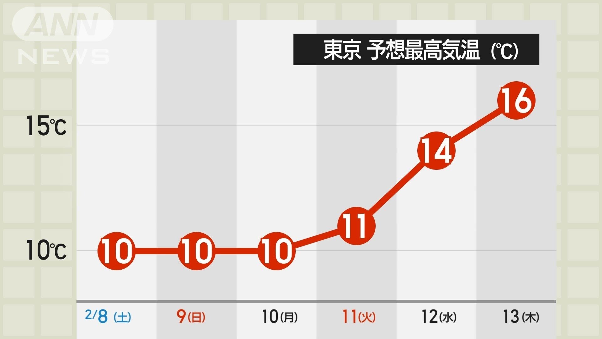 大寒波から一転、来週は気温上昇