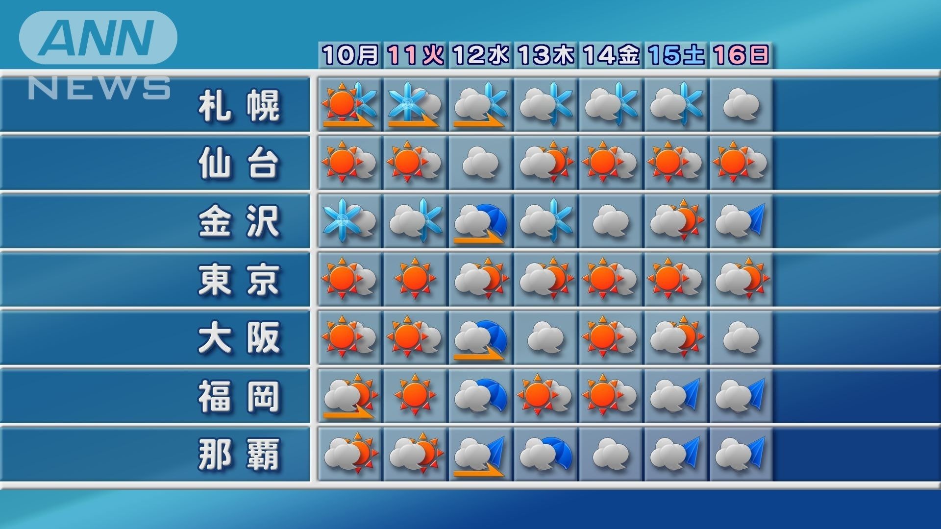 週間予報