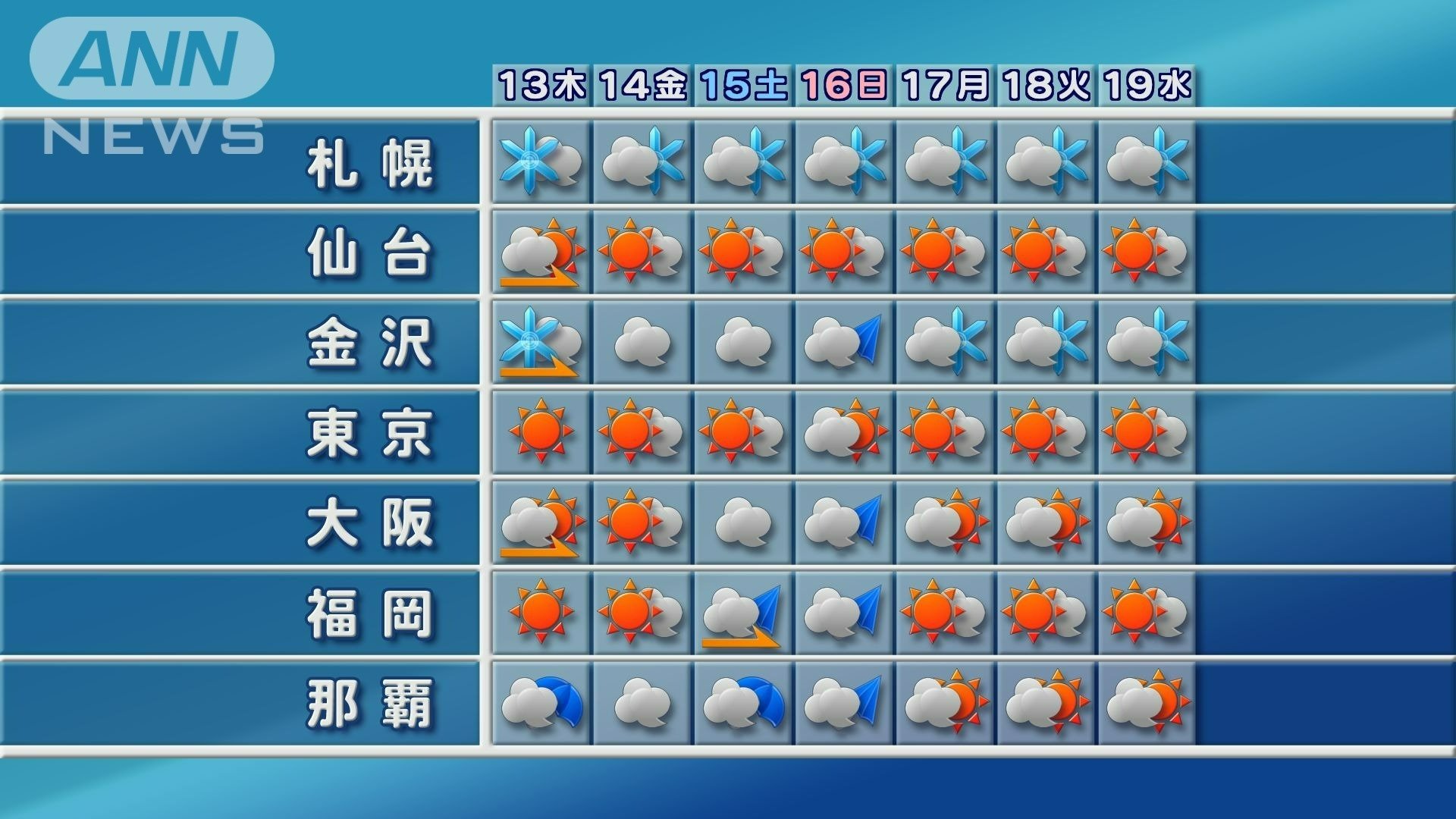週間予報 週末は春の陽気も来週は冬の嵐