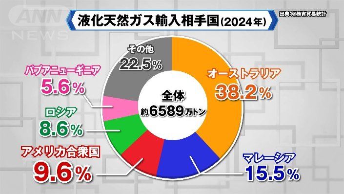 液化天然ガス輸入相手国