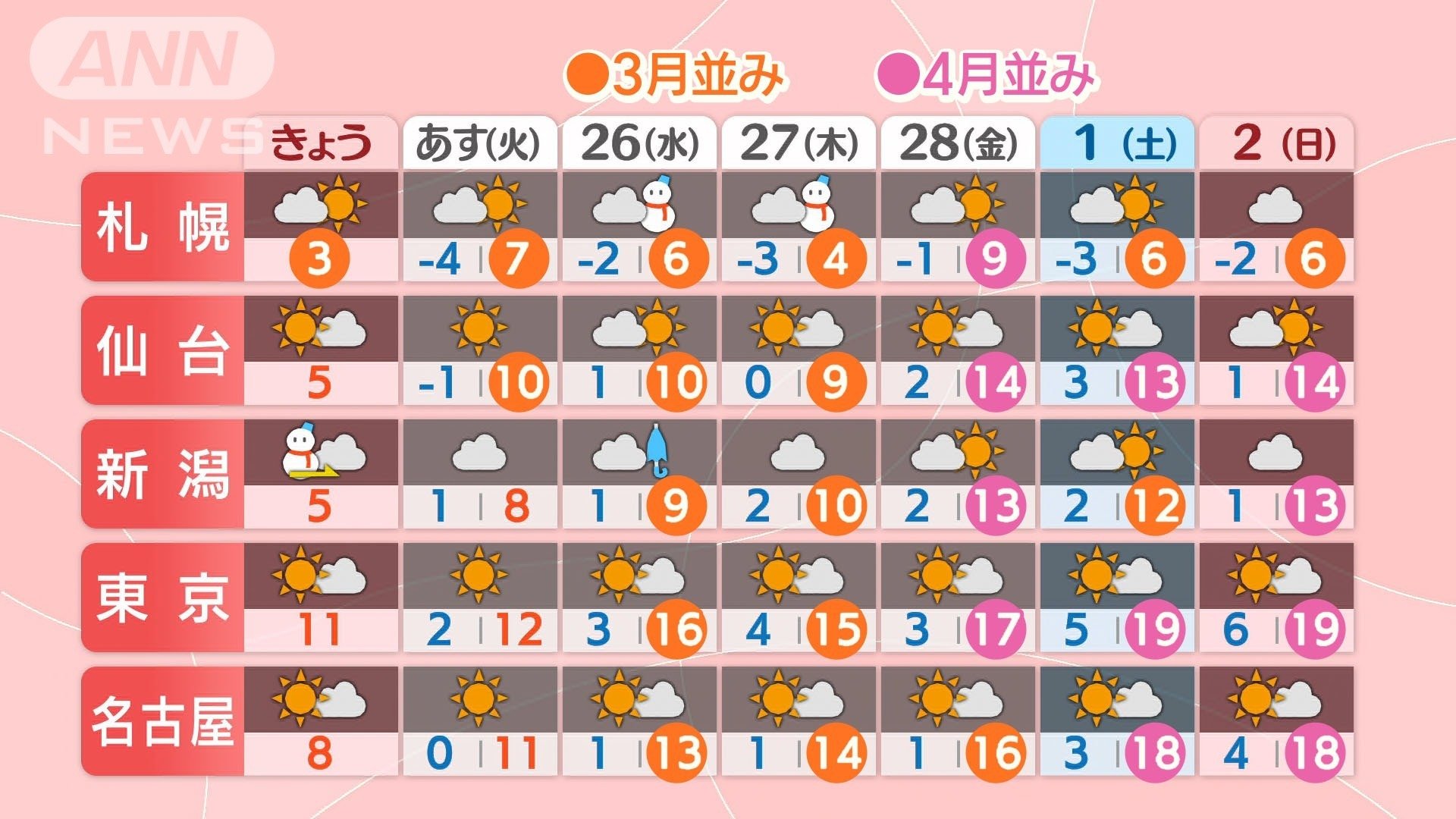 週後半は春本番の暖かさ