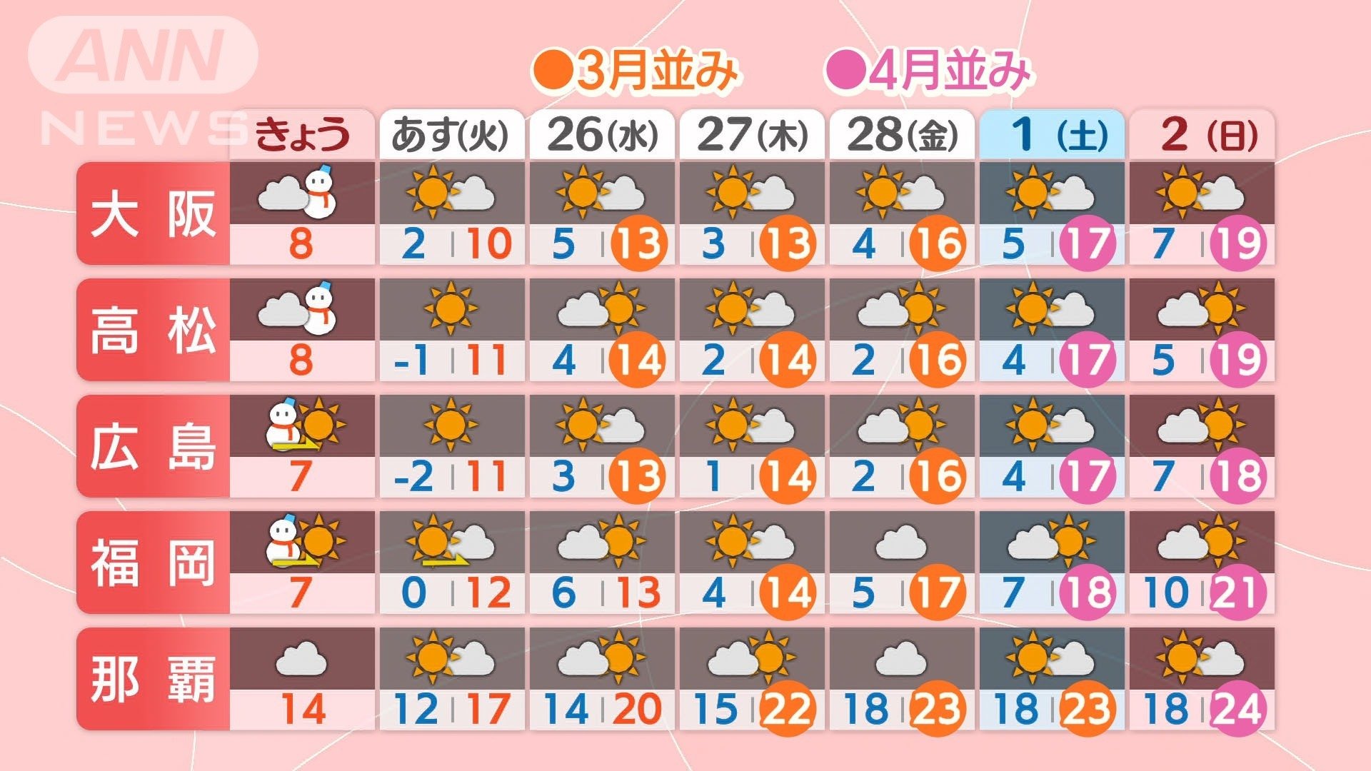 週後半は4月並みの陽気も
