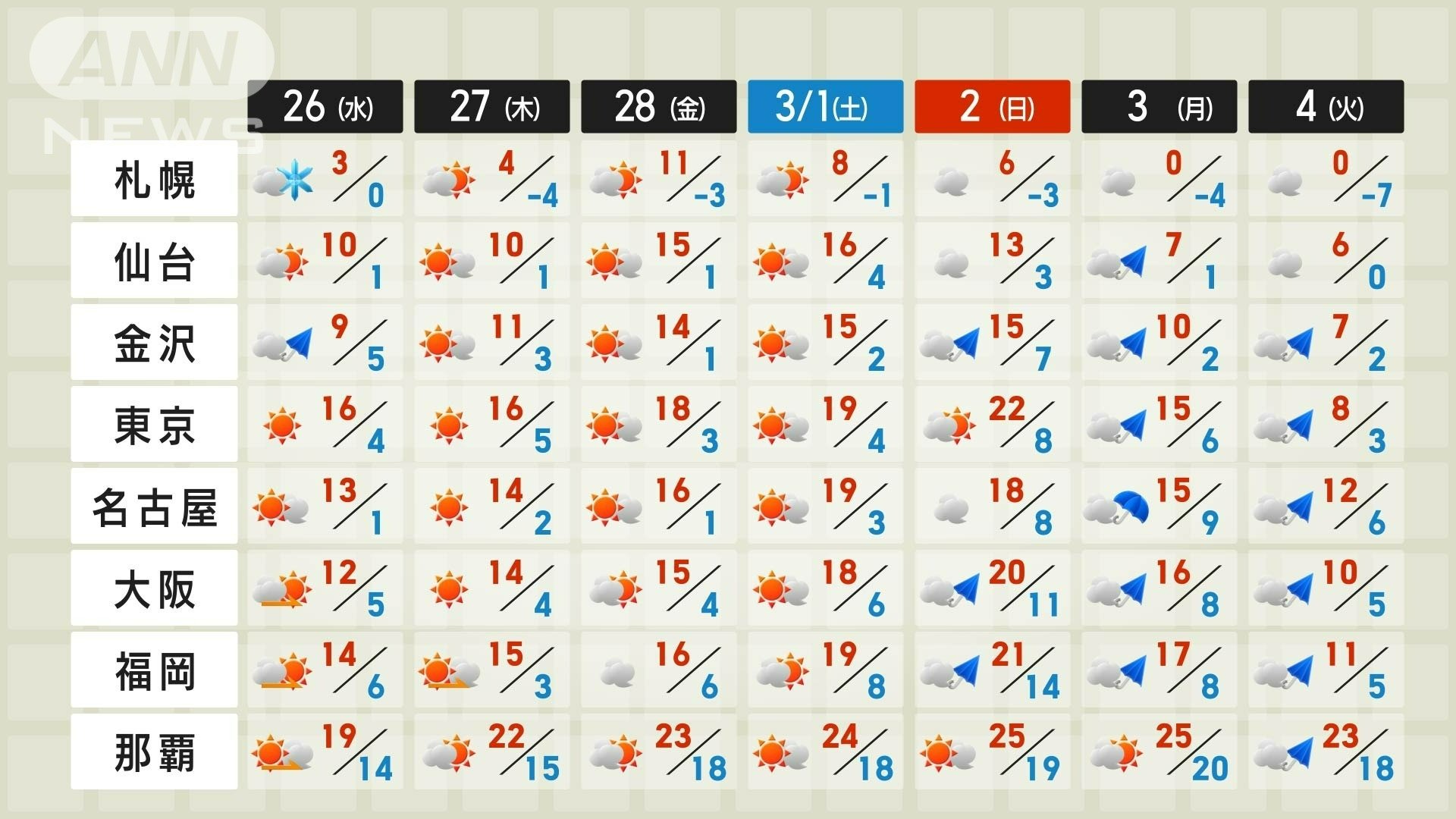週末は各地4月並みの暖かさ　東京は5月並みに