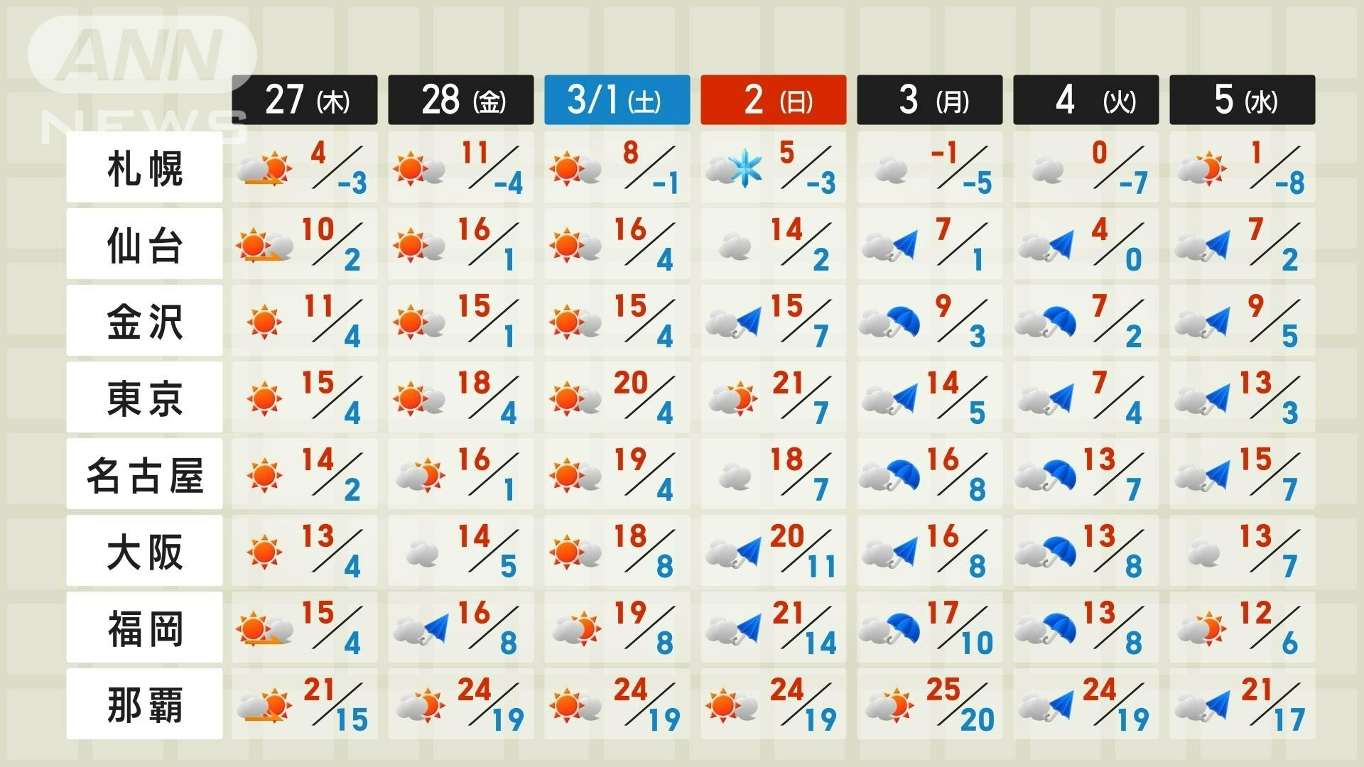 広く4月並みの暖かさも朝晩と気温差大