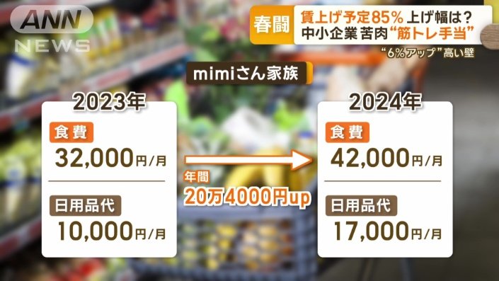 去年1年間の出費が食費と日用品代だけでおよそ20万円増えた