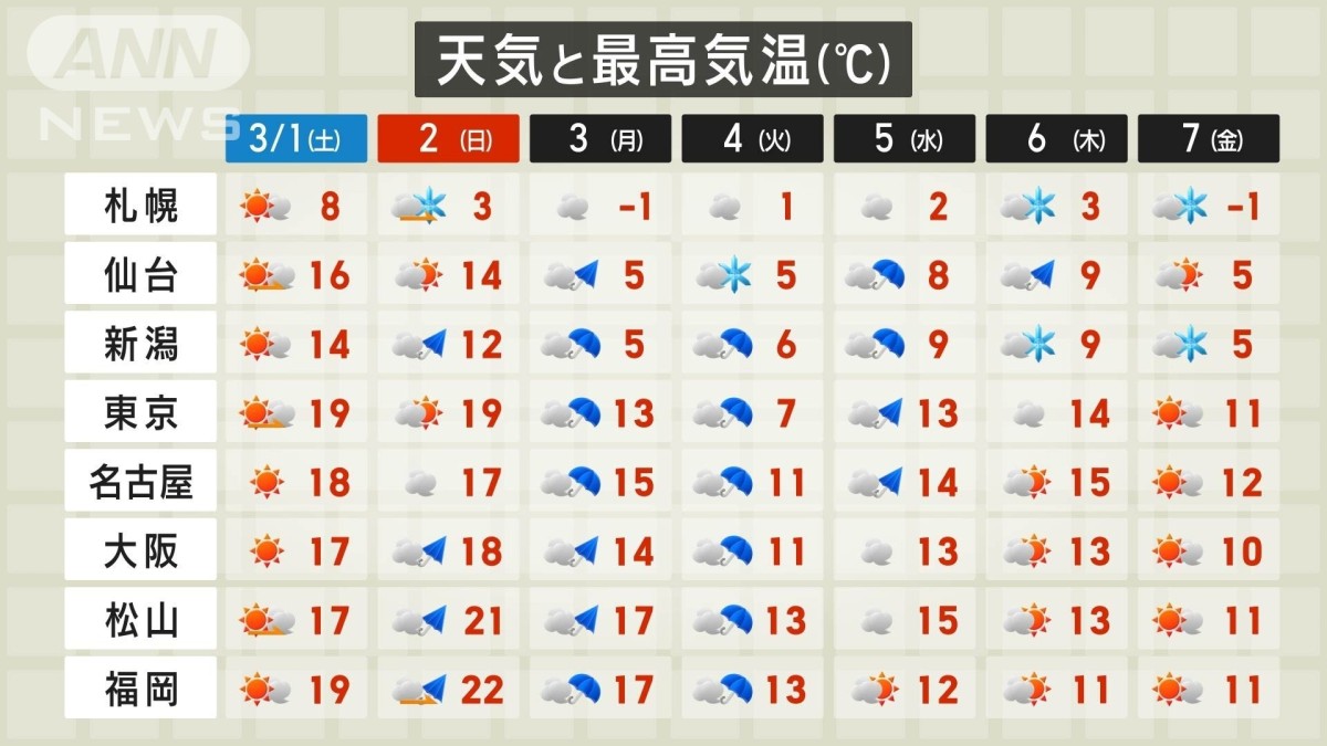 週末にかけて4月並み気温　雪どけ＆乾燥注意　週明け気温急降下で関東雪も