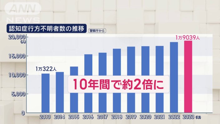 認知症行方不明者数の推移