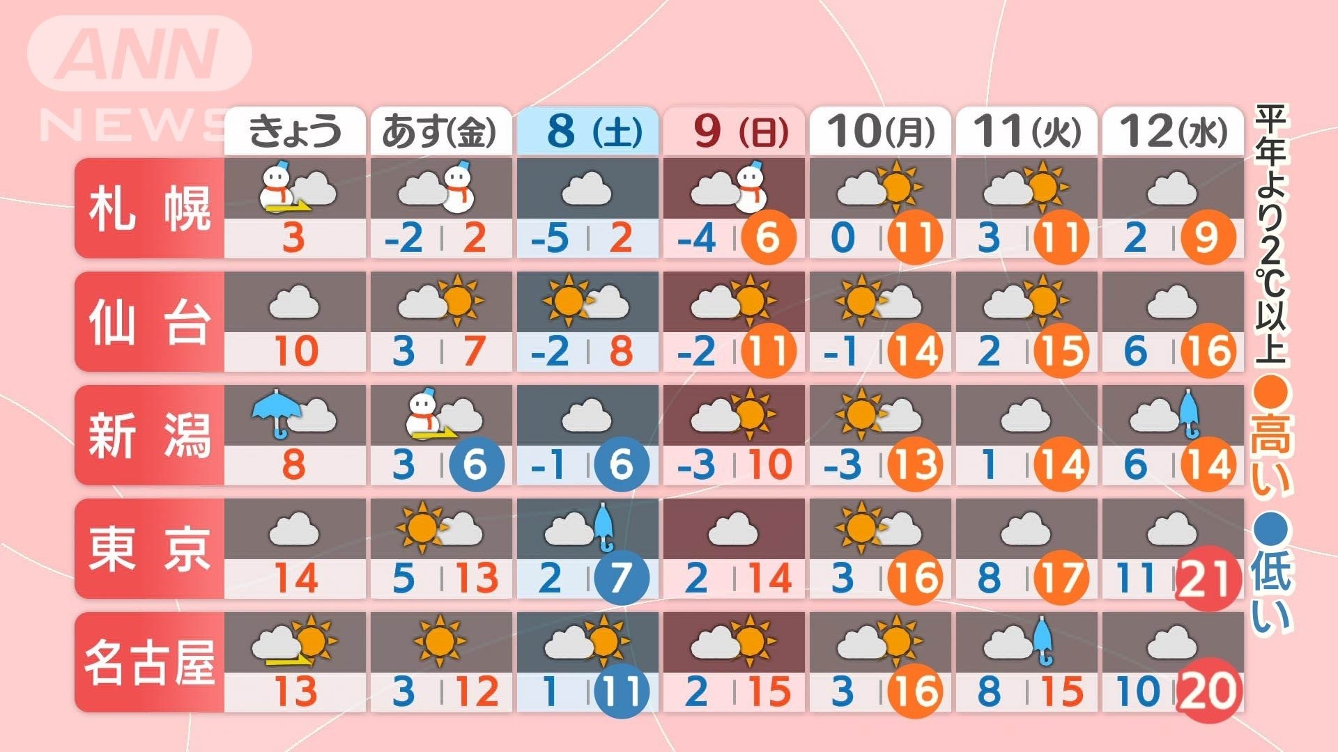 3月6日午前5時発表の週間予報（気象庁）東日本