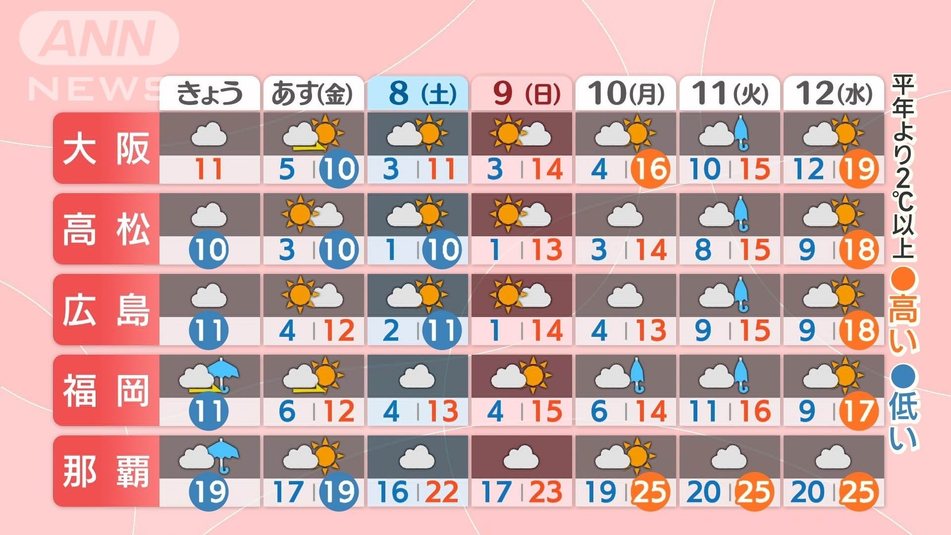 3月6日午前5時発表の週間予報（気象庁）西日本