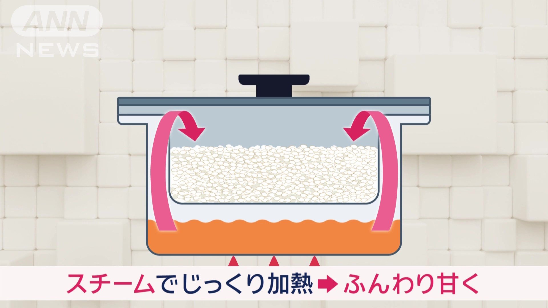 スチームでじっくり加熱