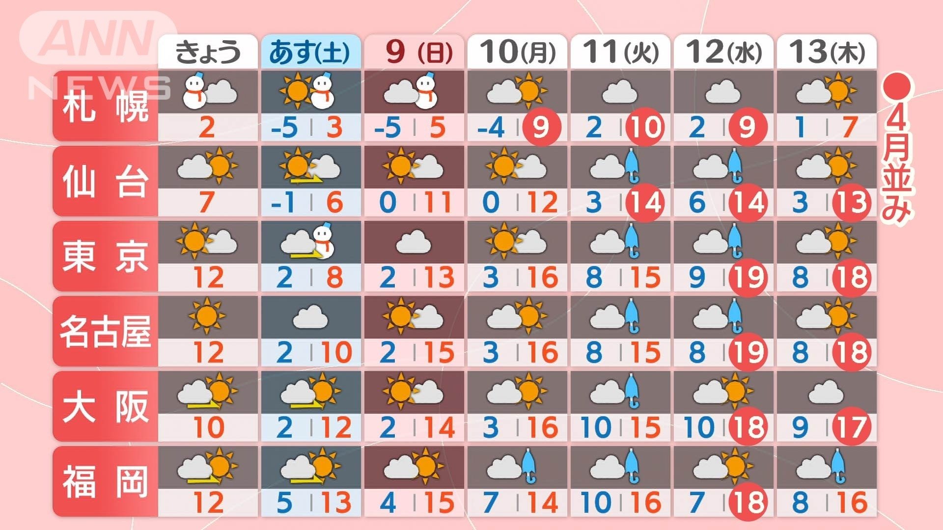 7日5時発表の週間予報（気象庁）