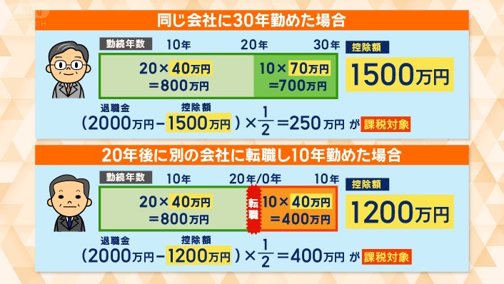同じ会社に30年勤めた場合と転職した場合
