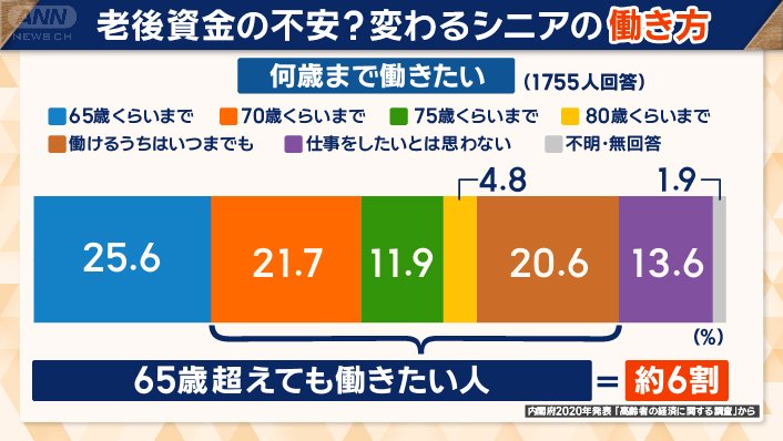 老後資金の不安？変わるシニアの働き方