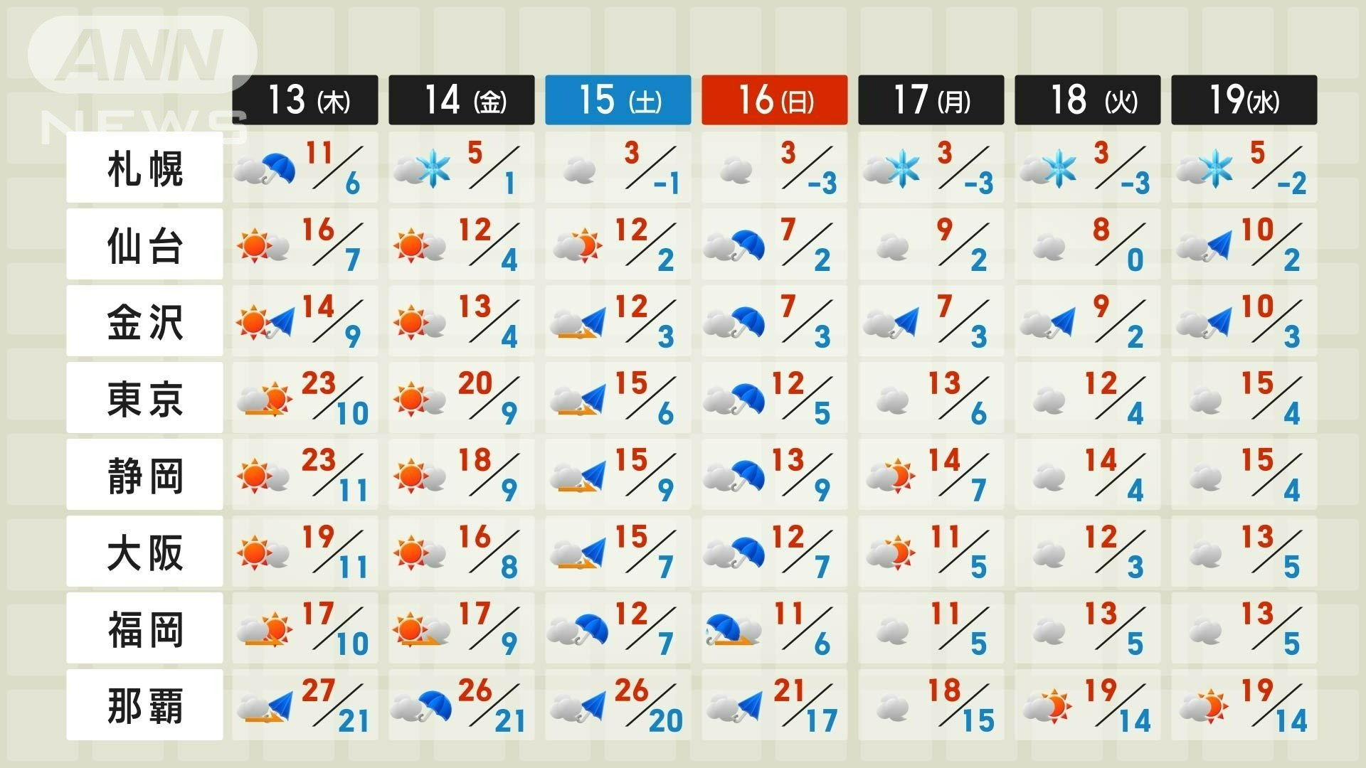 週間予報 気温乱高下