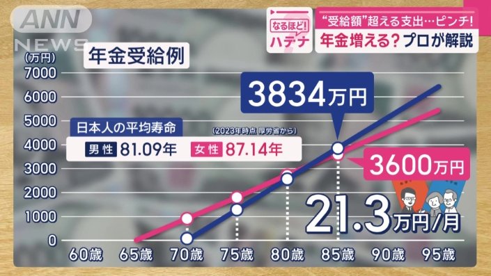 厚生年金の平均受給額に近い「月額15万円」でシミュレーション
