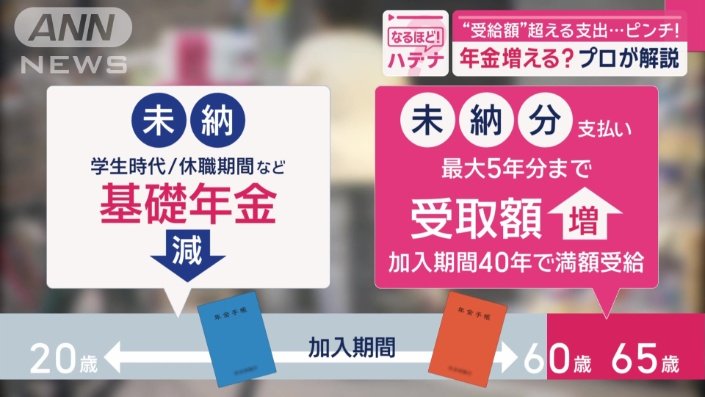 未納期間があると、基礎年金が減ってしまうが…