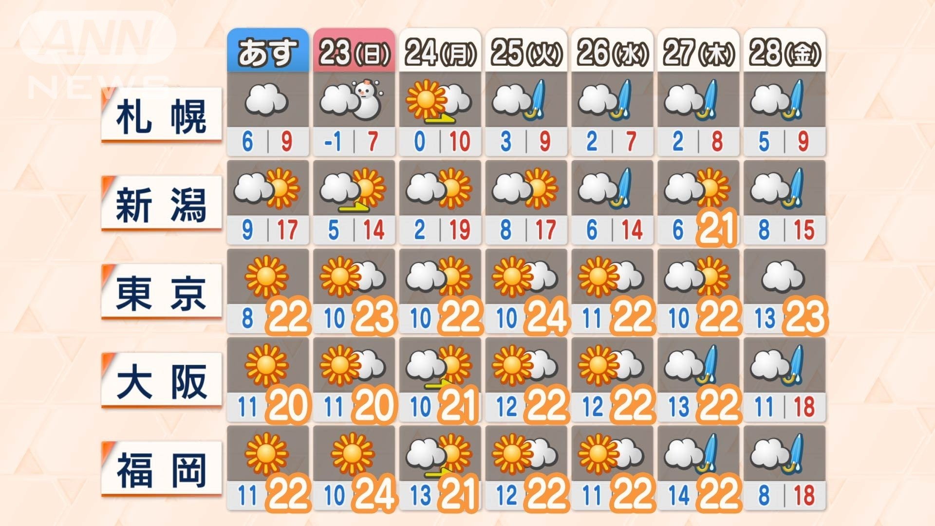晴れて春本番の暖かさ　桜開花へカウントダウン