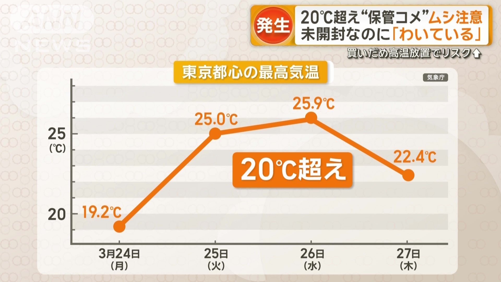 都心は3日連続で20℃超え
