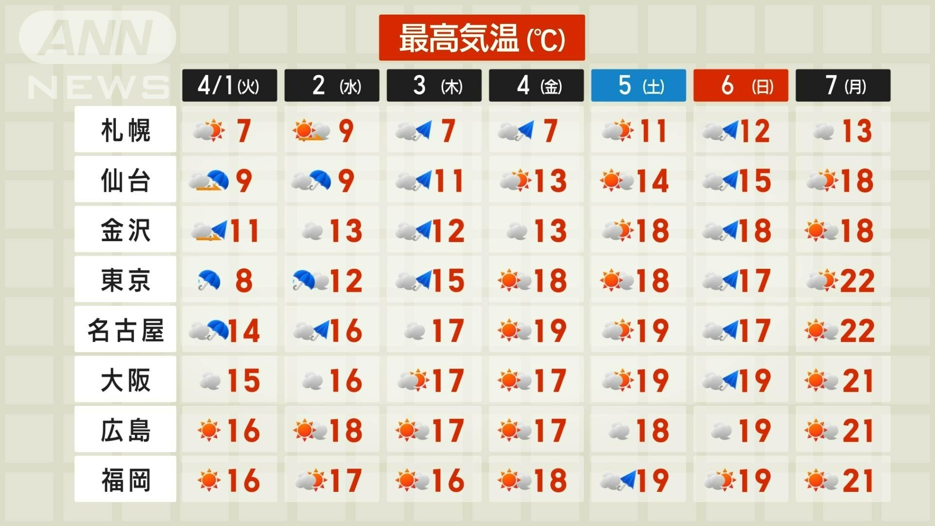 週間予報　新年度スタートは花冷え・花曇りに