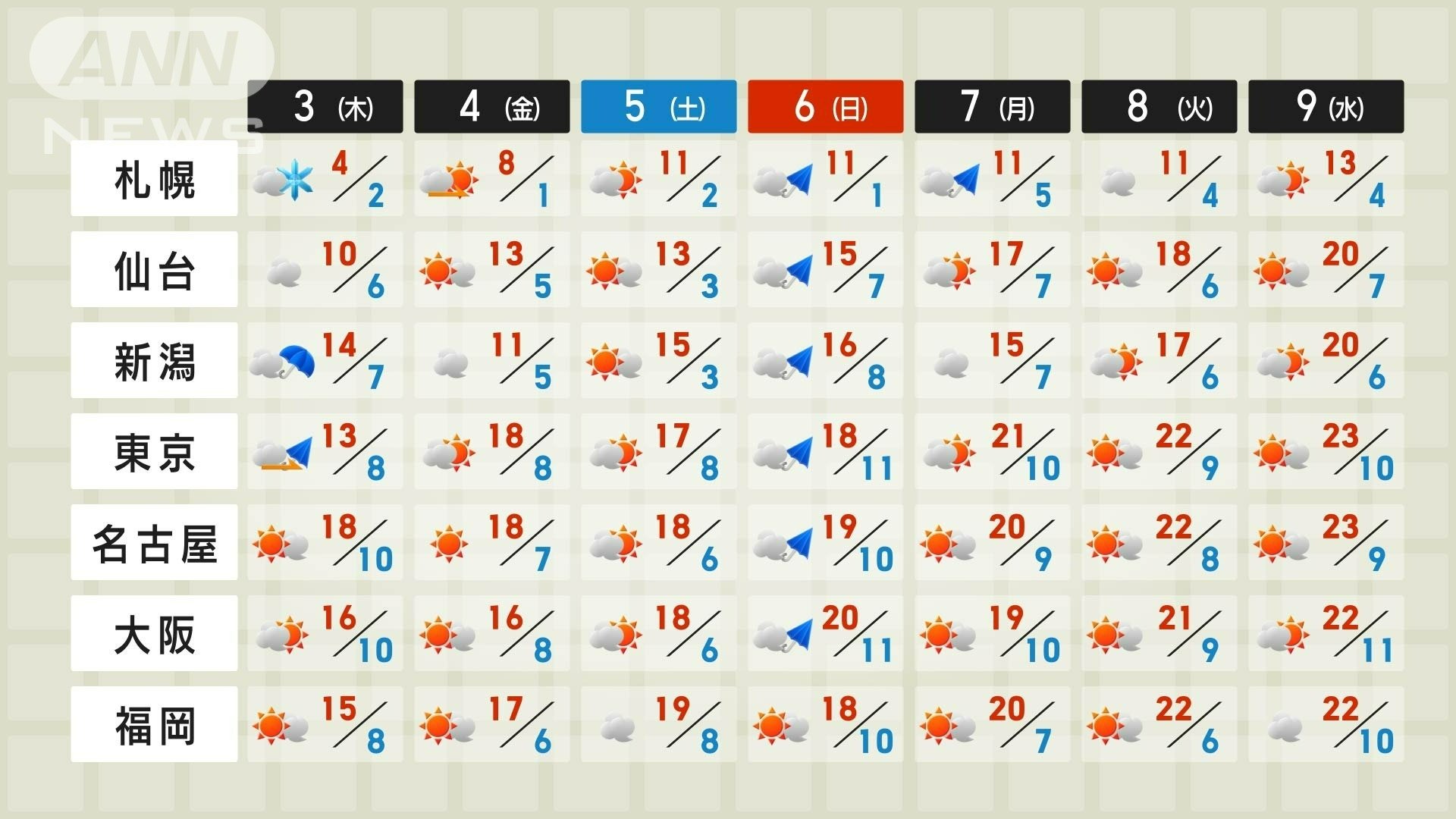 週間天気予報 週末は西から天気が下り坂