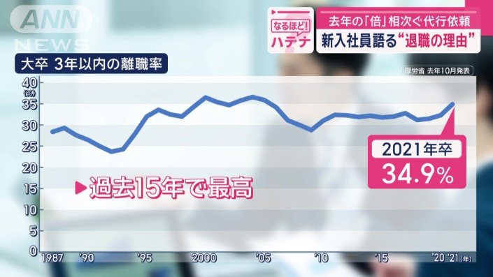厚生労働省が去年発表した、大卒社会人の3年以内の離職率